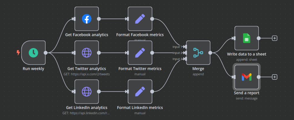 n8n automation workflow for social analytics reporting